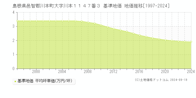 島根県邑智郡川本町大字川本１１４７番３ 基準地価 地価推移[1997-2024]