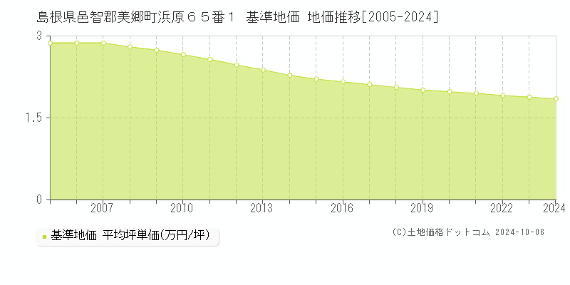 島根県邑智郡美郷町浜原６５番１ 基準地価 地価推移[2005-2024]