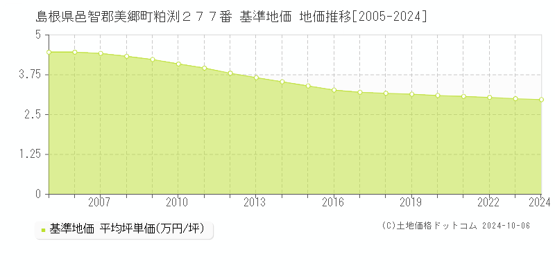 島根県邑智郡美郷町粕渕２７７番 基準地価 地価推移[2005-2024]