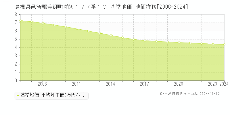 島根県邑智郡美郷町粕渕１７７番１０ 基準地価 地価推移[2006-2024]