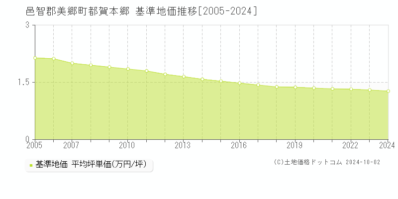 都賀本郷(邑智郡美郷町)の基準地価推移グラフ(坪単価)[2005-2024年]