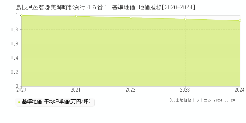 島根県邑智郡美郷町都賀行４９番１ 基準地価 地価推移[2020-2024]