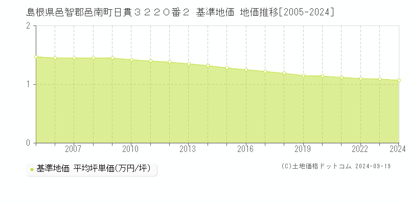 島根県邑智郡邑南町日貫３２２０番２ 基準地価 地価推移[2005-2024]