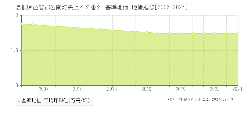 島根県邑智郡邑南町矢上４２番外 基準地価 地価推移[2005-2024]