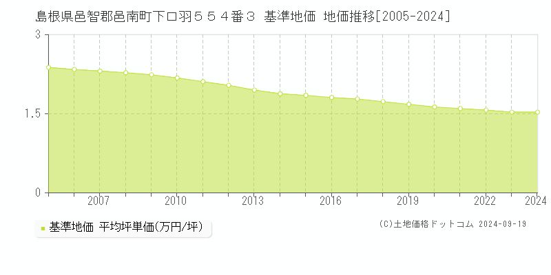 島根県邑智郡邑南町下口羽５５４番３ 基準地価 地価推移[2005-2024]