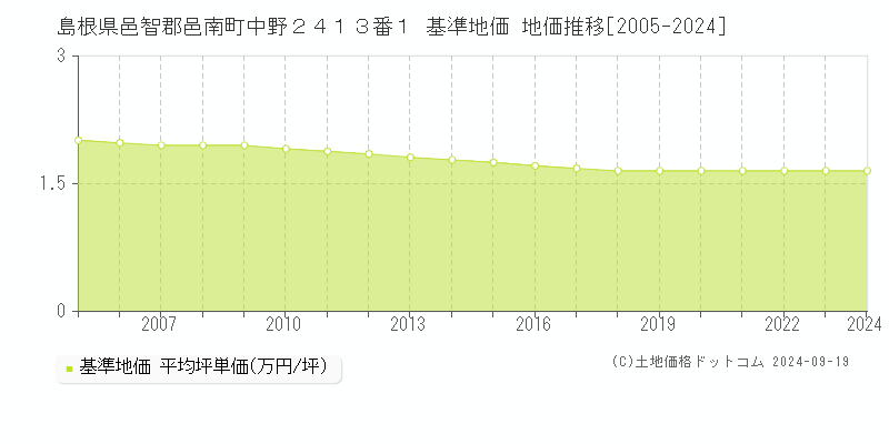 島根県邑智郡邑南町中野２４１３番１ 基準地価 地価推移[2005-2024]