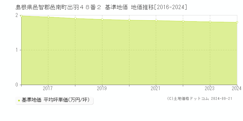 島根県邑智郡邑南町出羽４８番２ 基準地価 地価推移[2016-2024]