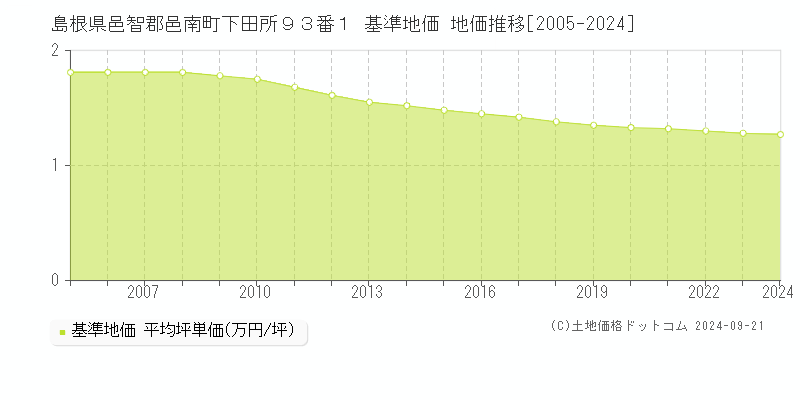 島根県邑智郡邑南町下田所９３番１ 基準地価 地価推移[2005-2024]