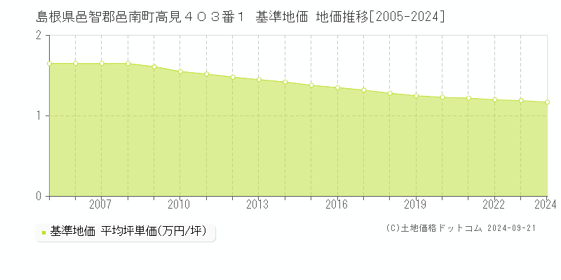 島根県邑智郡邑南町高見４０３番１ 基準地価 地価推移[2005-2024]