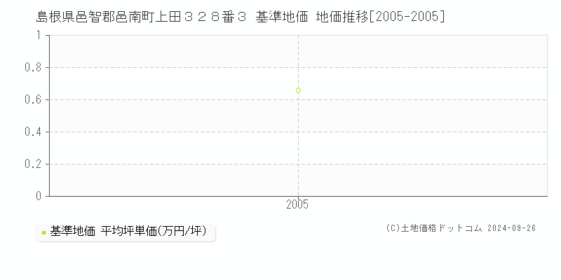 島根県邑智郡邑南町上田３２８番３ 基準地価 地価推移[2005-2005]