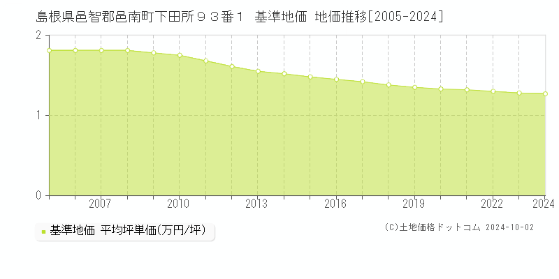 島根県邑智郡邑南町下田所９３番１ 基準地価 地価推移[2005-2024]