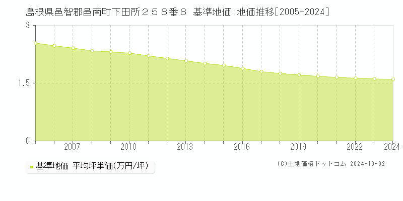 島根県邑智郡邑南町下田所２５８番８ 基準地価 地価推移[2005-2024]