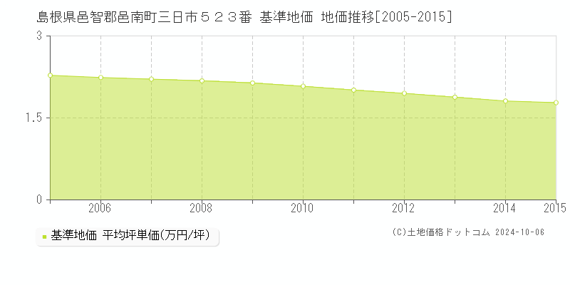 島根県邑智郡邑南町三日市５２３番 基準地価 地価推移[2005-2015]