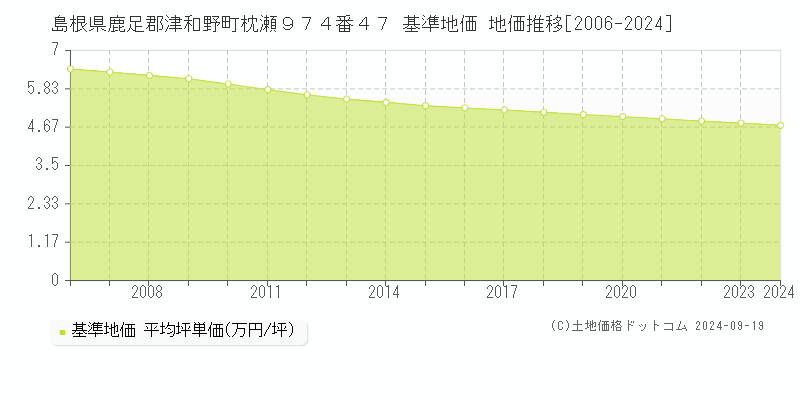 島根県鹿足郡津和野町枕瀬９７４番４７ 基準地価 地価推移[2006-2024]