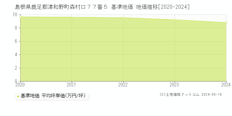 島根県鹿足郡津和野町森村ロ７７番５ 基準地価 地価推移[2020-2024]