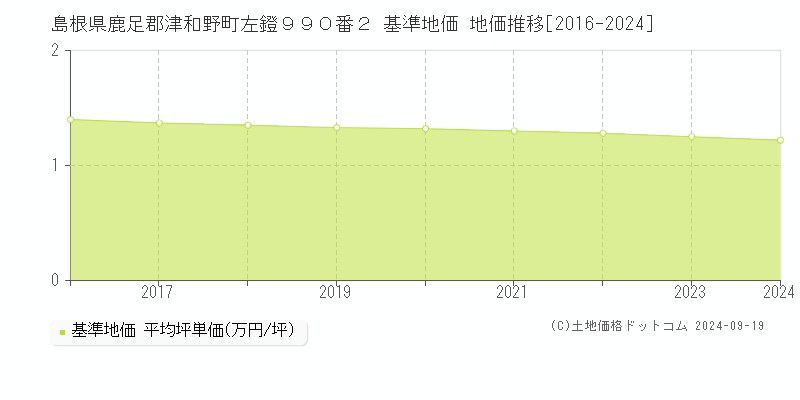 島根県鹿足郡津和野町左鐙９９０番２ 基準地価 地価推移[2016-2024]