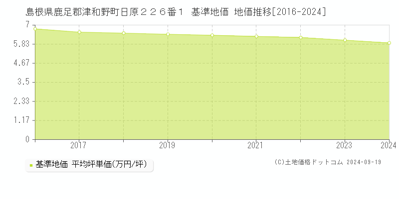 島根県鹿足郡津和野町日原２２６番１ 基準地価 地価推移[2016-2024]