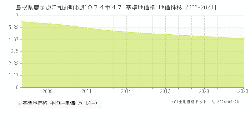 島根県鹿足郡津和野町枕瀬９７４番４７ 基準地価格 地価推移[2006-2023]