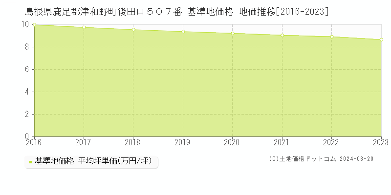 島根県鹿足郡津和野町後田ロ５０７番 基準地価 地価推移[2016-2024]