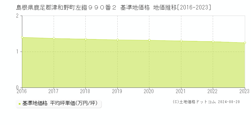 島根県鹿足郡津和野町左鐙９９０番２ 基準地価格 地価推移[2016-2023]