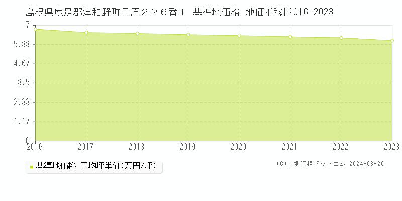 島根県鹿足郡津和野町日原２２６番１ 基準地価 地価推移[2016-2024]