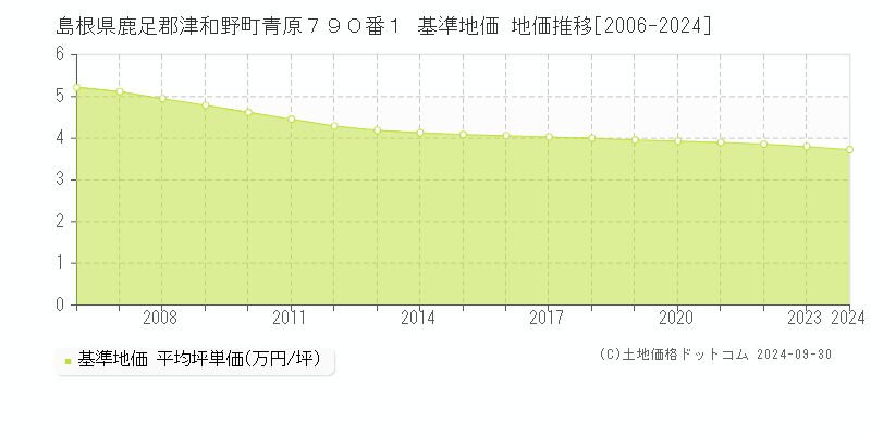 島根県鹿足郡津和野町青原７９０番１ 基準地価 地価推移[2006-2024]