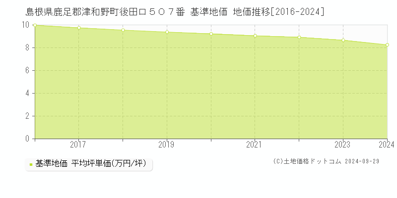 島根県鹿足郡津和野町後田ロ５０７番 基準地価 地価推移[2016-2024]