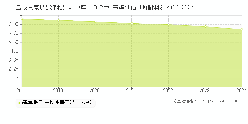 島根県鹿足郡津和野町中座ロ８２番 基準地価 地価推移[2018-2024]