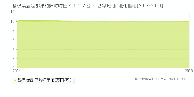 島根県鹿足郡津和野町町田イ１１７番３ 基準地価 地価推移[2018-2019]