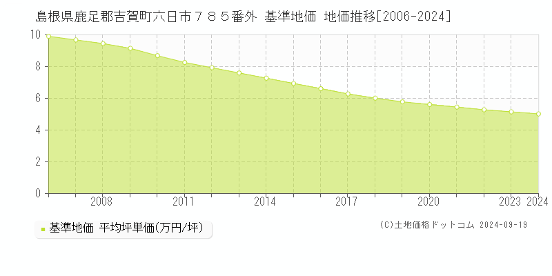 島根県鹿足郡吉賀町六日市７８５番外 基準地価 地価推移[2006-2024]