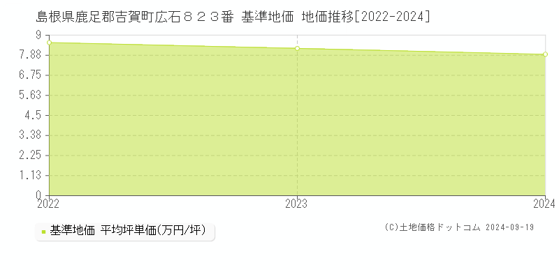 島根県鹿足郡吉賀町広石８２３番 基準地価 地価推移[2022-2024]