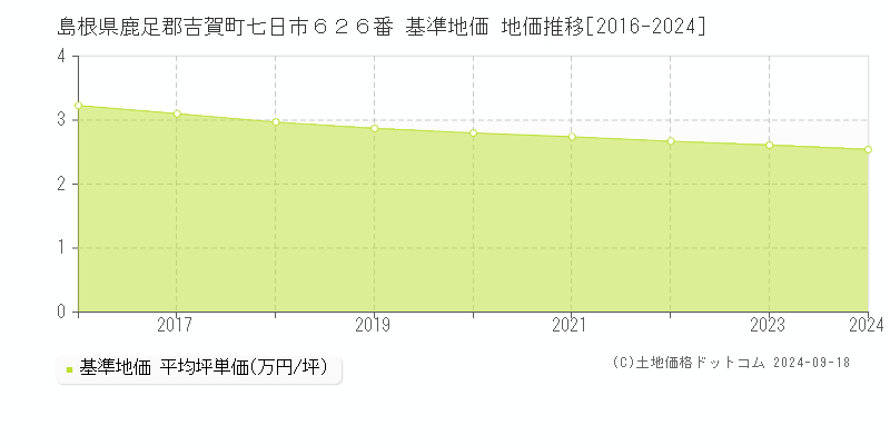 島根県鹿足郡吉賀町七日市６２６番 基準地価 地価推移[2016-2024]