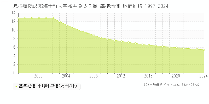 島根県隠岐郡海士町大字福井９６７番 基準地価 地価推移[1997-2024]