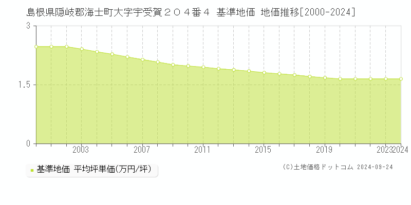 島根県隠岐郡海士町大字宇受賀２０４番４ 基準地価 地価推移[2000-2024]