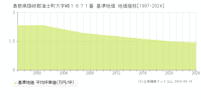 島根県隠岐郡海士町大字崎１６７１番 基準地価 地価推移[1997-2024]