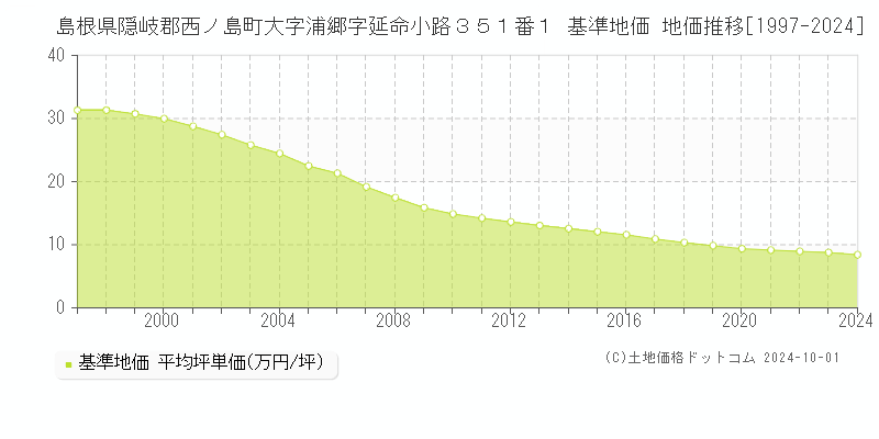 島根県隠岐郡西ノ島町大字浦郷字延命小路３５１番１ 基準地価 地価推移[1997-2024]