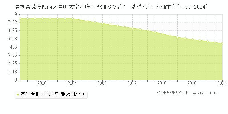 島根県隠岐郡西ノ島町大字別府字後畑６６番１ 基準地価 地価推移[1997-2024]