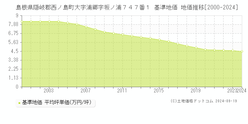 島根県隠岐郡西ノ島町大字浦郷字坂ノ浦７４７番１ 基準地価 地価推移[2000-2024]