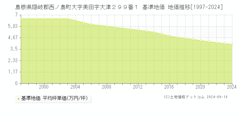 島根県隠岐郡西ノ島町大字美田字大津２９９番１ 基準地価 地価推移[1997-2024]