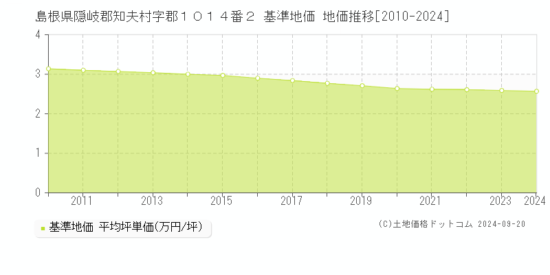 島根県隠岐郡知夫村字郡１０１４番２ 基準地価 地価推移[2010-2024]