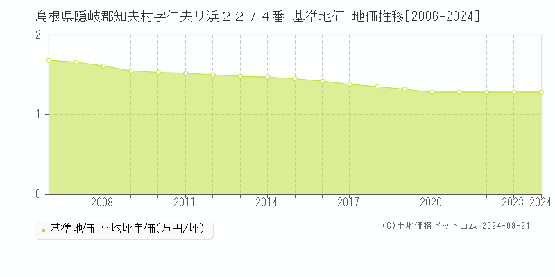 島根県隠岐郡知夫村字仁夫リ浜２２７４番 基準地価 地価推移[2006-2024]