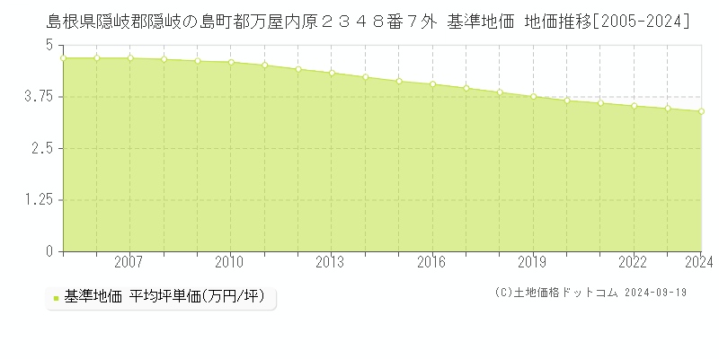 島根県隠岐郡隠岐の島町都万屋内原２３４８番７外 基準地価 地価推移[2005-2024]