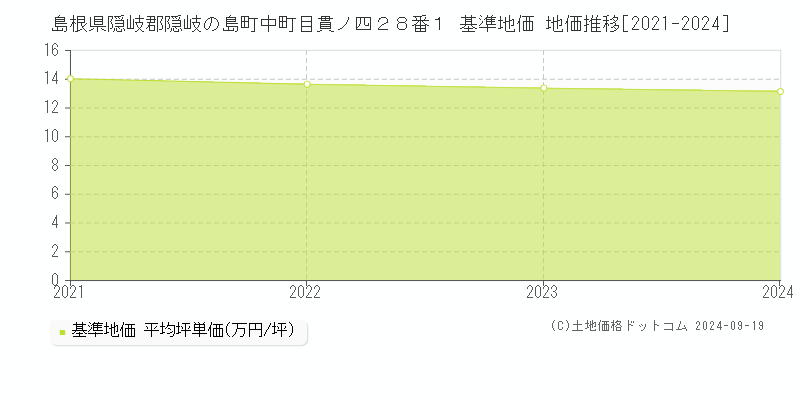 島根県隠岐郡隠岐の島町中町目貫ノ四２８番１ 基準地価 地価推移[2021-2024]