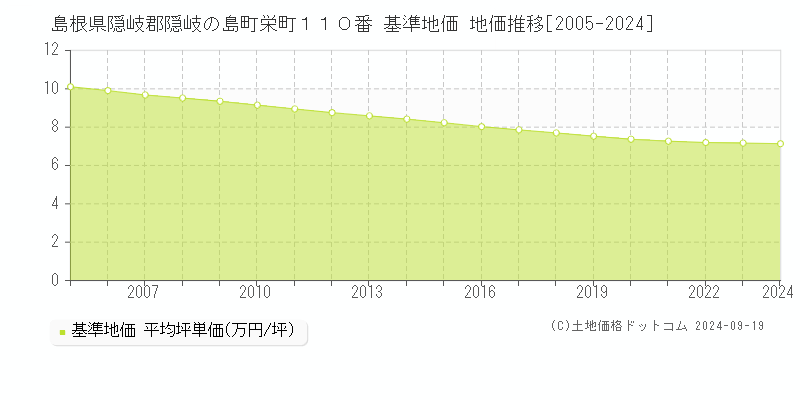 島根県隠岐郡隠岐の島町栄町１１０番 基準地価 地価推移[2005-2024]