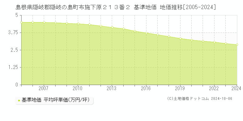 島根県隠岐郡隠岐の島町布施下原２１３番２ 基準地価 地価推移[2005-2024]