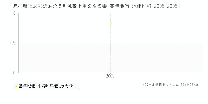 島根県隠岐郡隠岐の島町卯敷上里２９５番 基準地価 地価推移[2005-2005]