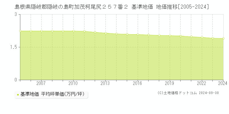 島根県隠岐郡隠岐の島町加茂柯尾尻２５７番２ 基準地価 地価推移[2005-2024]