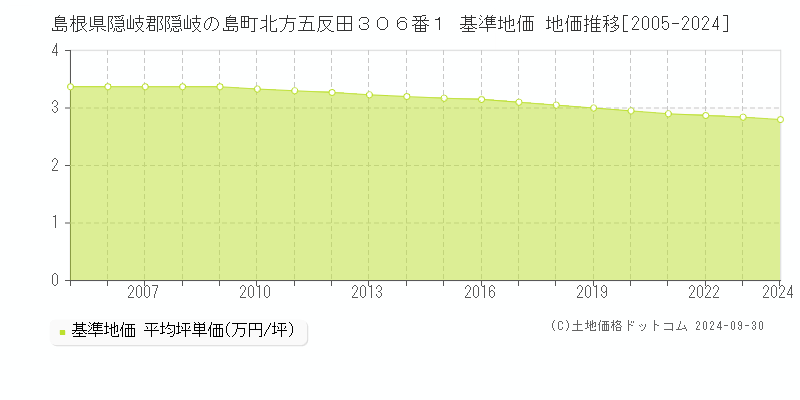 島根県隠岐郡隠岐の島町北方五反田３０６番１ 基準地価 地価推移[2005-2024]