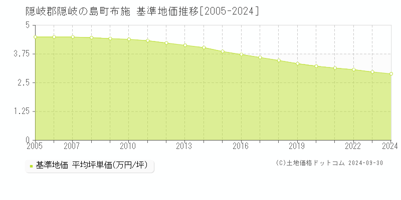 布施(隠岐郡隠岐の島町)の基準地価推移グラフ(坪単価)[2005-2024年]