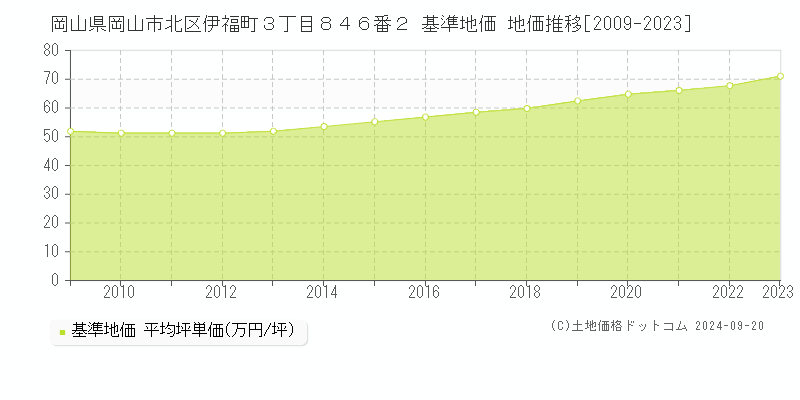 岡山県岡山市北区伊福町３丁目８４６番２ 基準地価 地価推移[2009-2018]